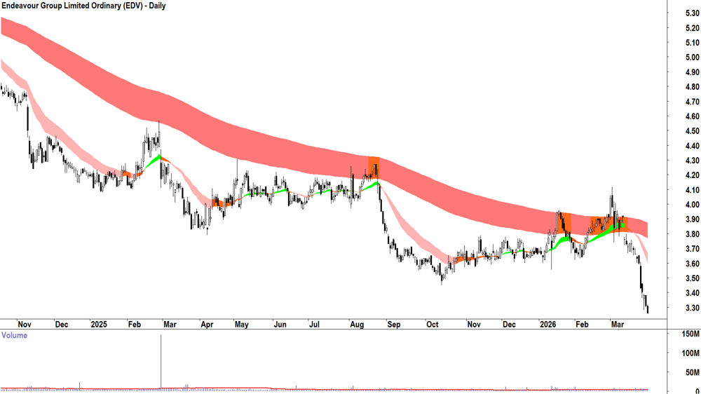 Endeavour (ASX-EDV) Daily chart 31 March 2026