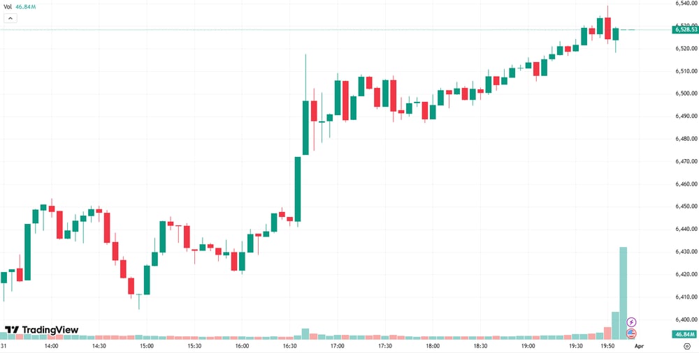 S&P 500 session chart