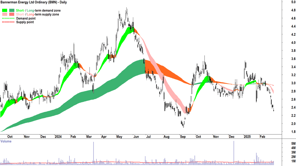 Bannerman Energy (ASX-BMN) daily chart 28 February 2025