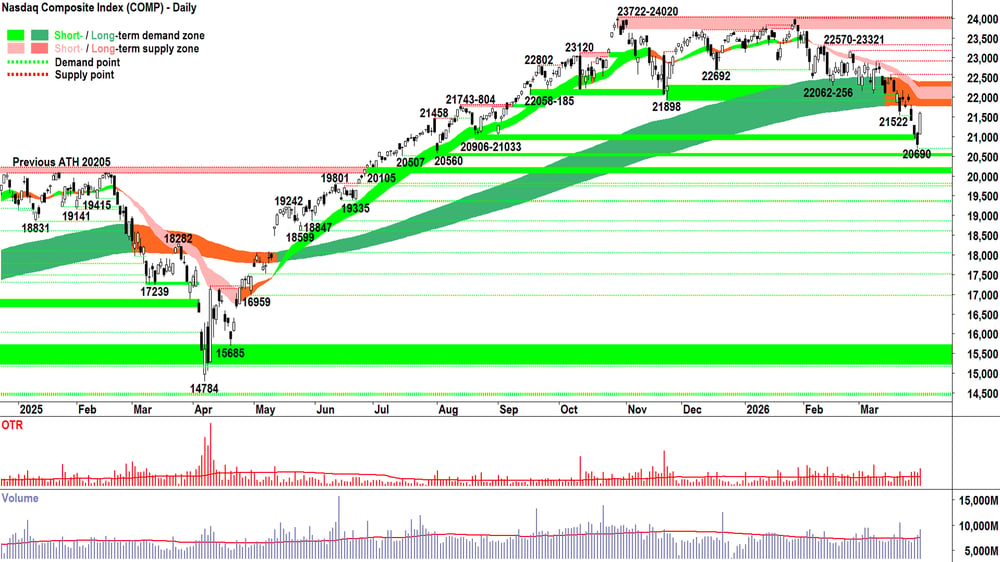 NASDAQ Composite Index chart 31 Mar