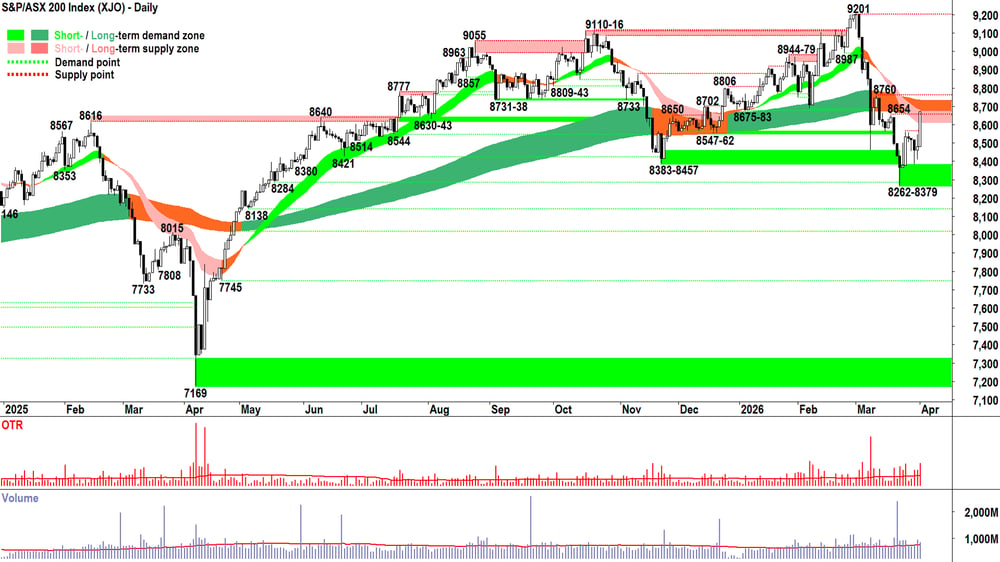 ASX 200 (XJO) chart 1 Apr
