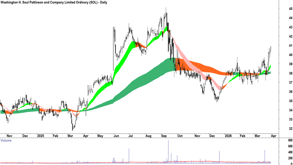 W.H. Soul Pattinson (ASX-SOL) Daily chart 1 April 2026