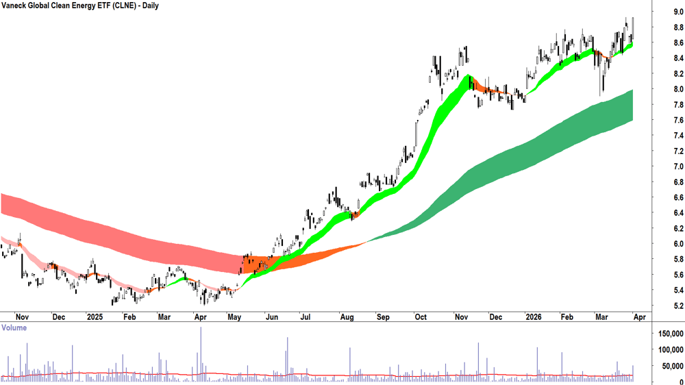 Vaneck Global Clean Energy ETF (ASX-CLNE) Daily chart 1 April 2026