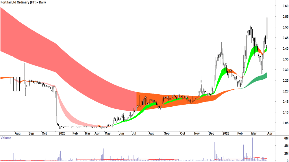 Fortifai (ASX-FTI) Daily chart 1 April 2026