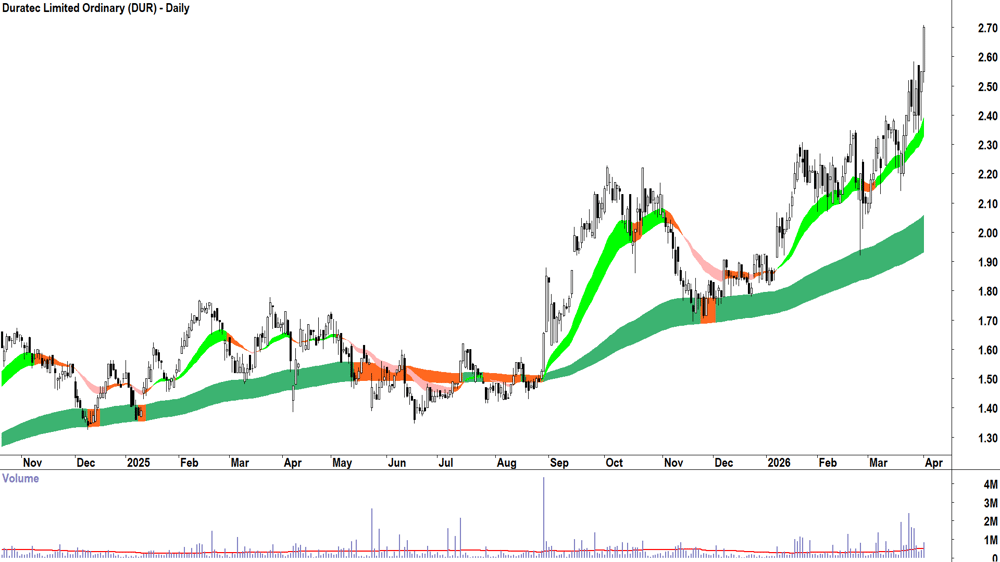 Duratec (ASX-DUR) Daily chart 1 April 2026