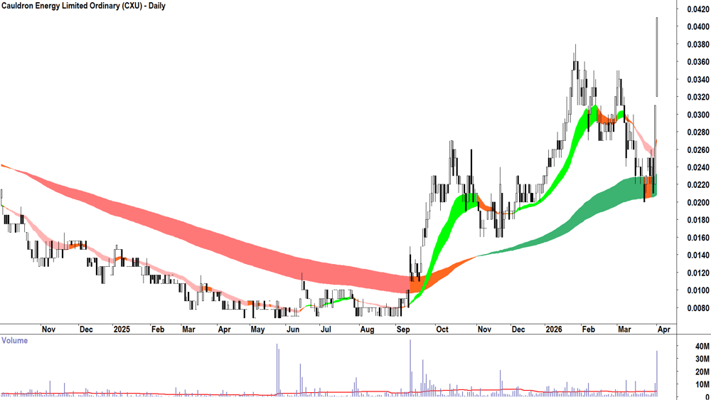 Cauldron Energy (ASX-CXU) Daily chart 1 April 2026