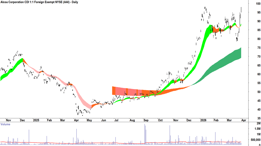 Alcoa (ASX-AAI) Daily chart 1 April 2026