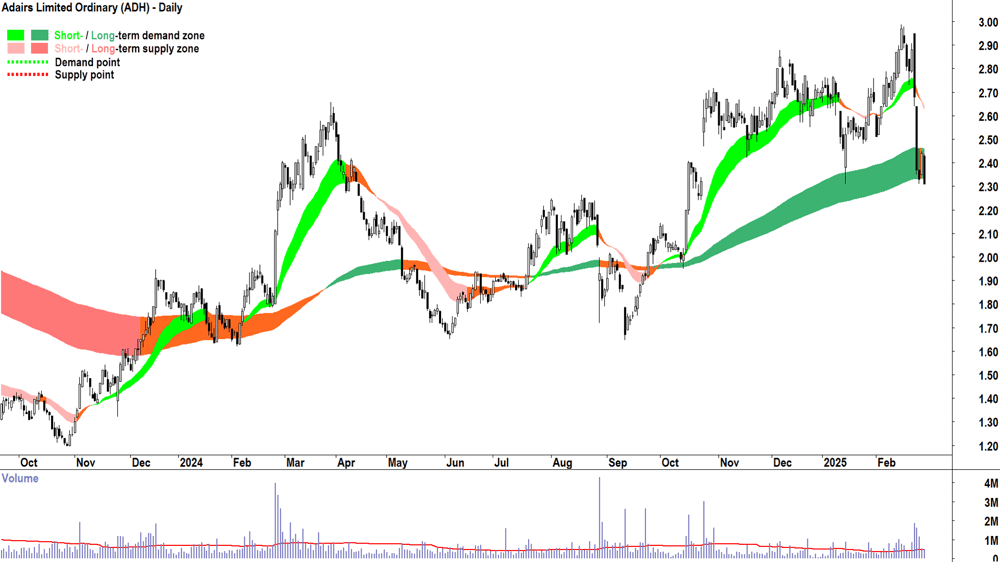 Adairs (ASX-ADH) daily chart 28 February 2025