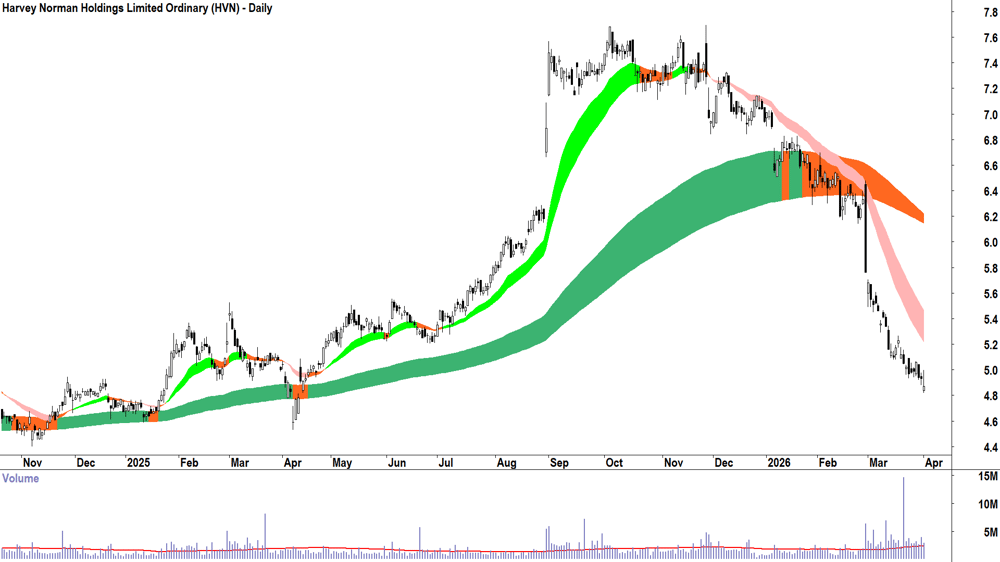 Harvey Norman (ASX-HVN) Daily chart 1 April 2026