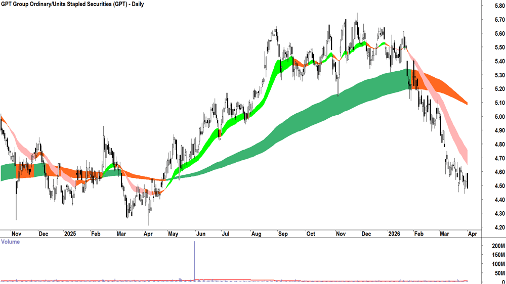 GPT (ASX-GPT) Daily chart 1 April 2026