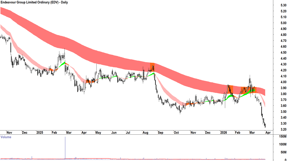 Endeavour (ASX-EDV) Daily chart 1 April 2026