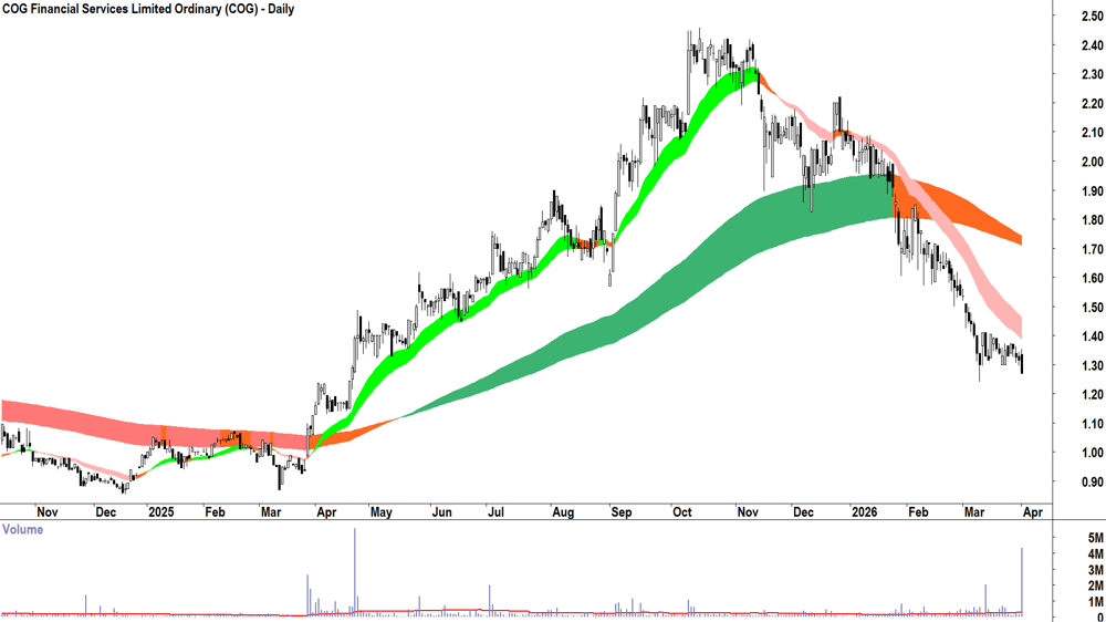 COG Financial Services (ASX-COG) Daily chart 1 April 2026
