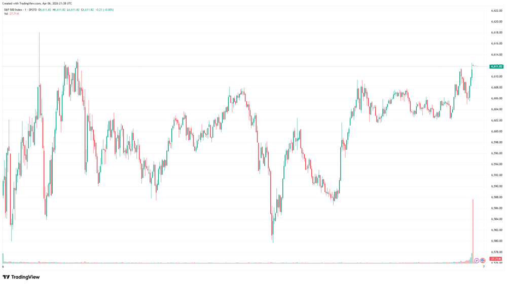 S&P 500 session chart