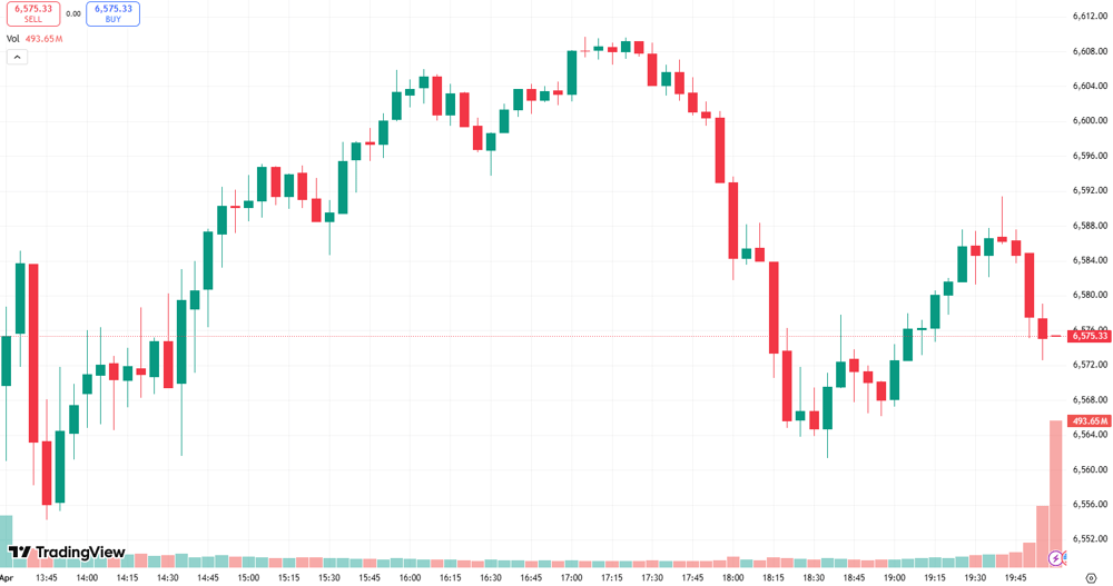 S&P 500 session chart