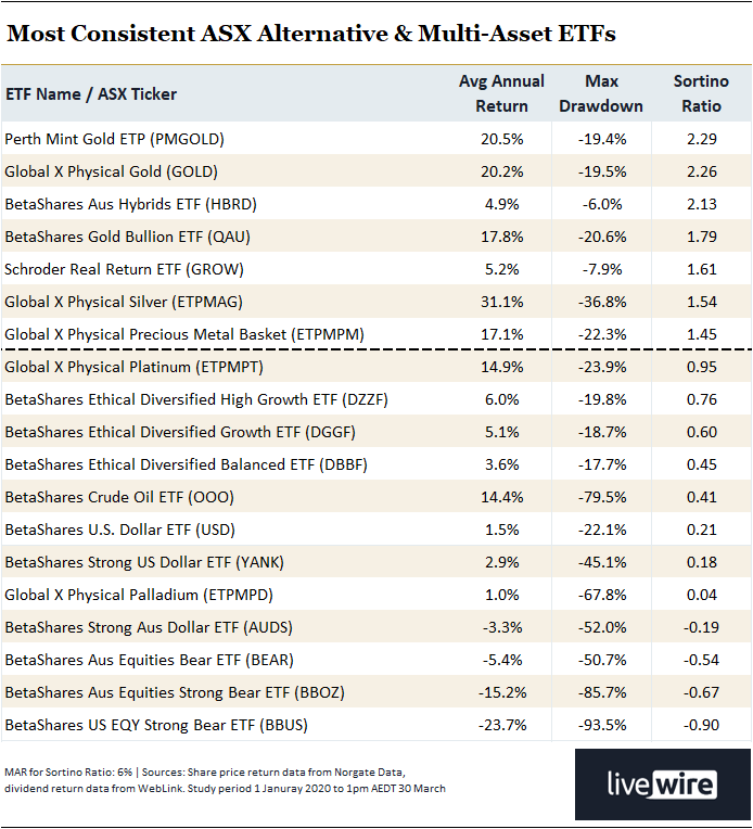 5. Most Consistent ASX Listed Alternative & Multi Asset ETFs, 30 March 2026