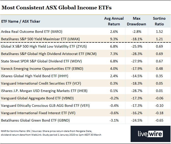 4. Most Consistent ASX Listed Global Income ETFs, 30 March 2026