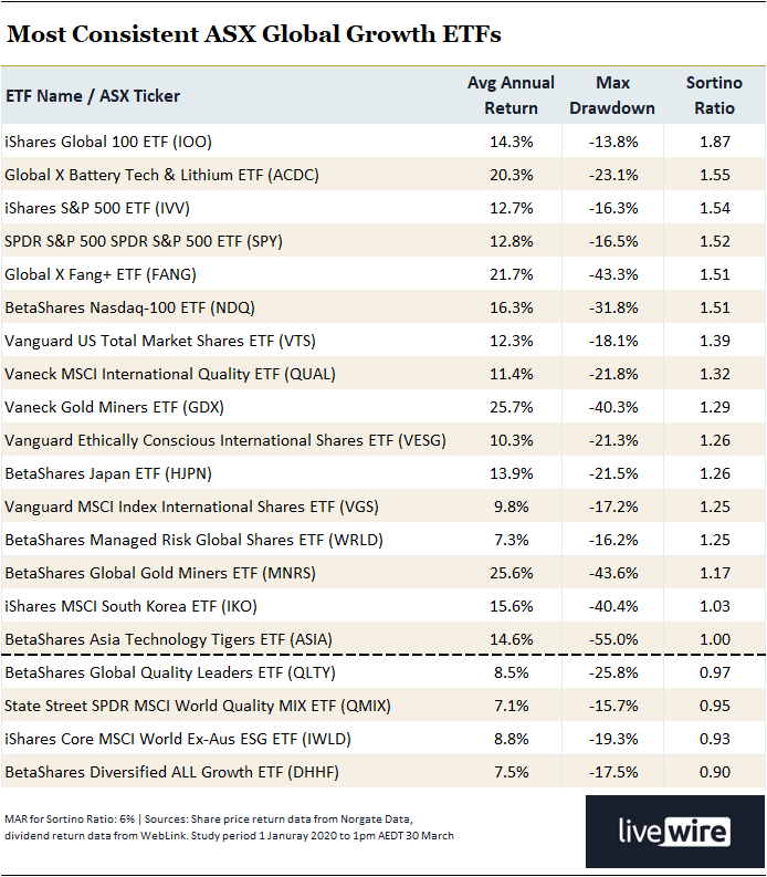 3. Most Consistent ASX Listed Global Growth ETFs, 30 March 2026