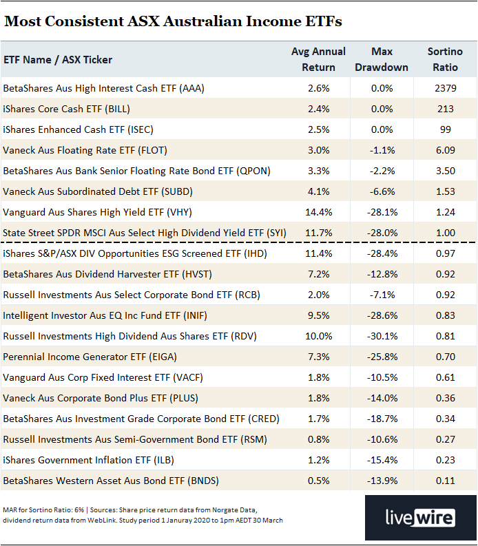 2. Most Consistent ASX Listed Australian Income ETFs, 30 March 2026
