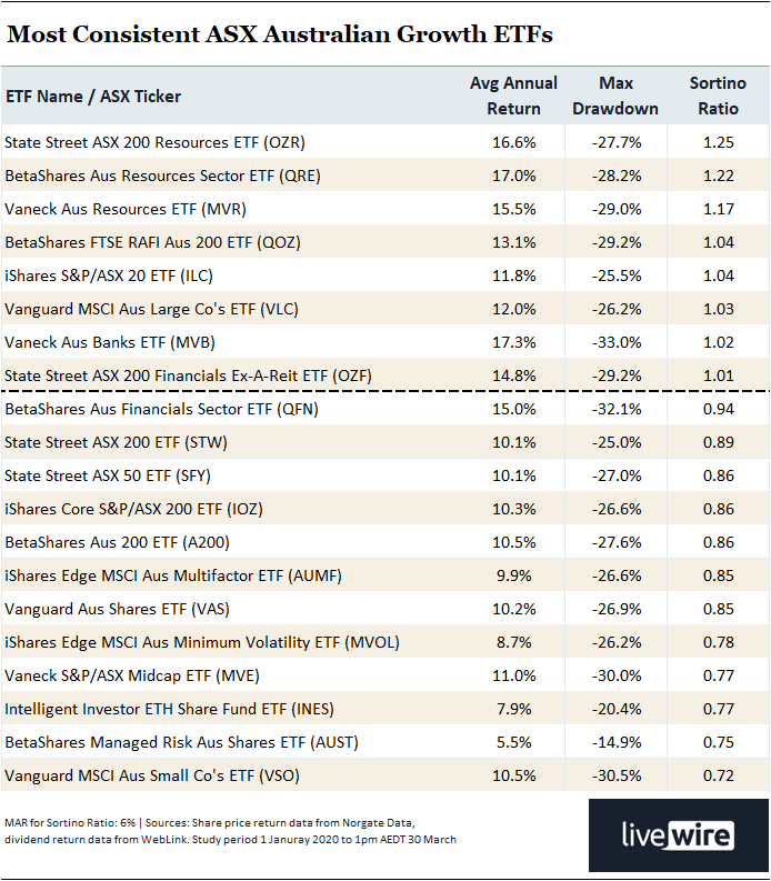 1. Most Consistent ASX Listed Australian Growth ETFs, 30 March 2026