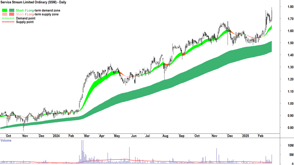Service Stream (ASX-SSM) daily chart 27 February 2025