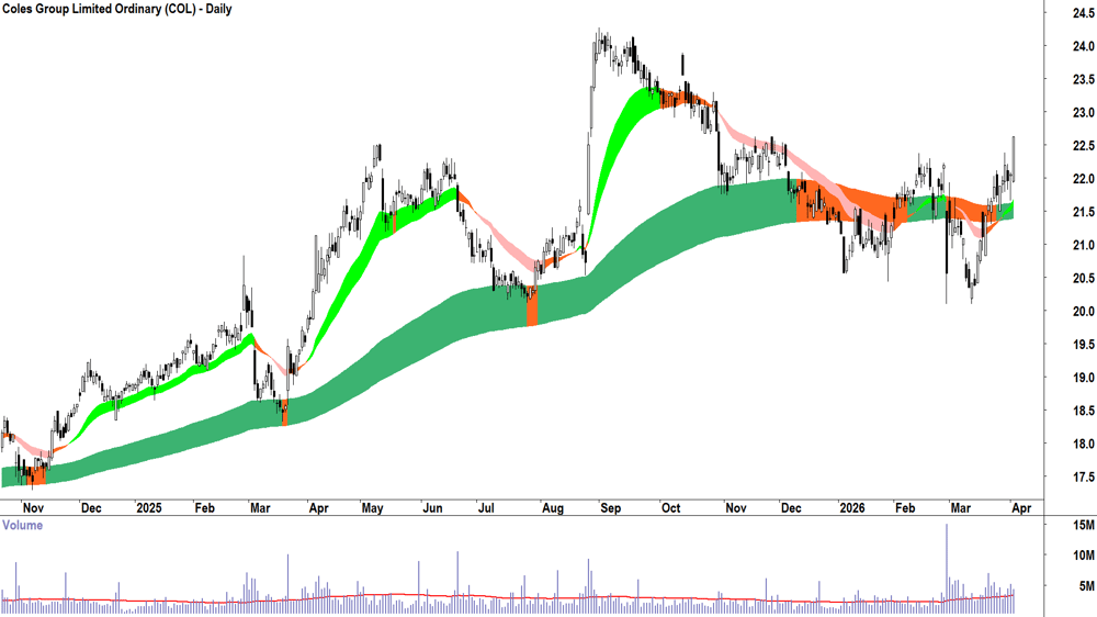 Coles (ASX-COL) Daily chart 2 April 2026