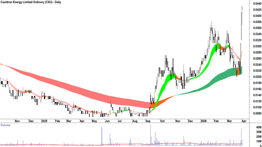Cauldron Energy (ASX-CXU) Daily chart 2 April 2026