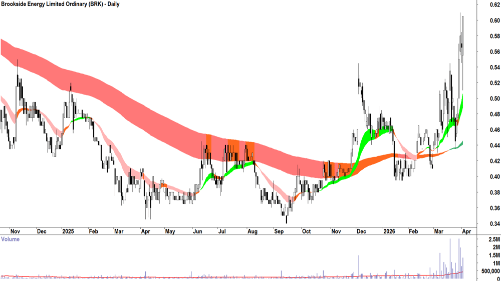 Brookside Energy (ASX-BRK) Daily chart 2 April 2026