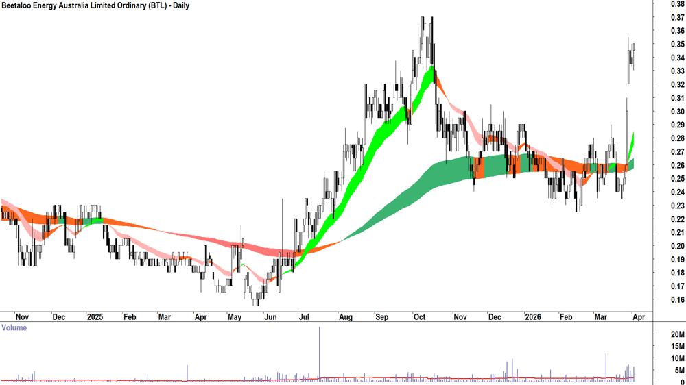Beetaloo Energy Australia (ASX-BTL) Daily chart 2 April 2026