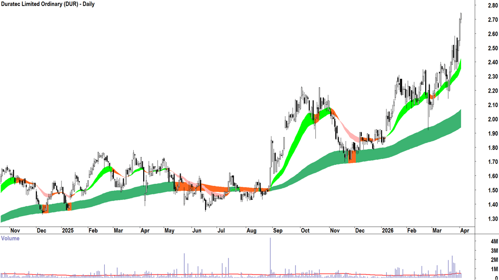 Duratec (ASX-DUR) Daily chart 2 April 2026