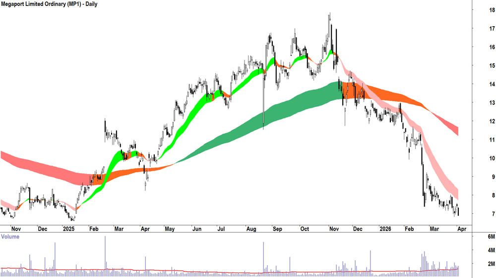 Megaport (ASX-MP1) Daily chart 2 April 2026