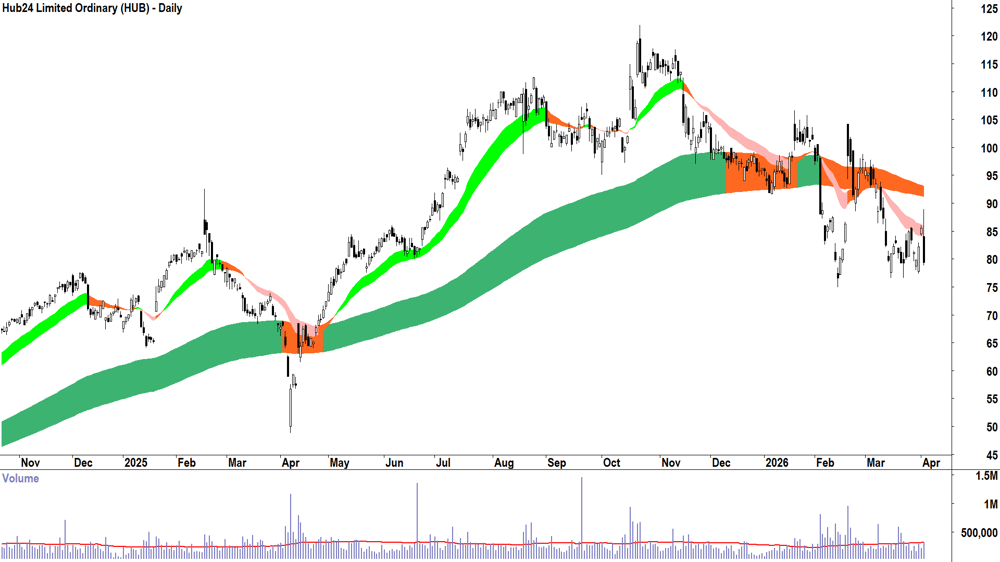 Hub24 (ASX-HUB) Daily chart 2 April 2026