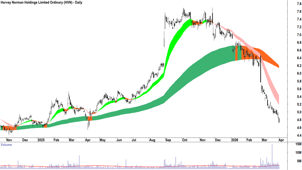Harvey Norman (ASX-HVN) Daily chart 2 April 2026