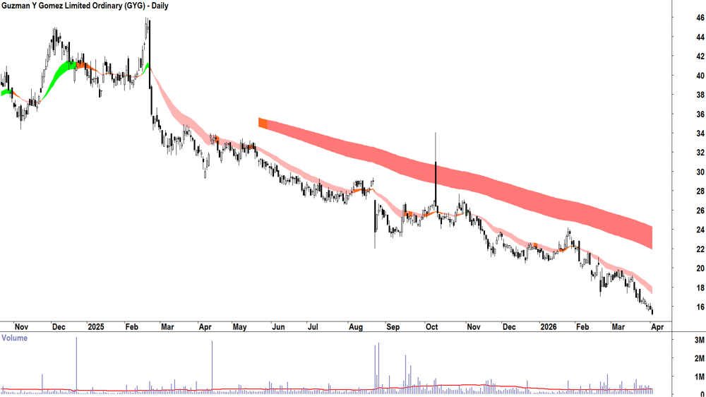 Guzman Y Gomez (ASX-GYG) Daily chart 2 April 2026