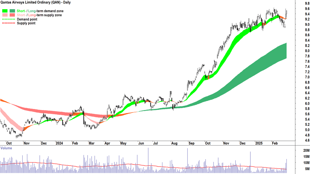 Qantas Airways (ASX-QAN) daily chart 27 February 2025