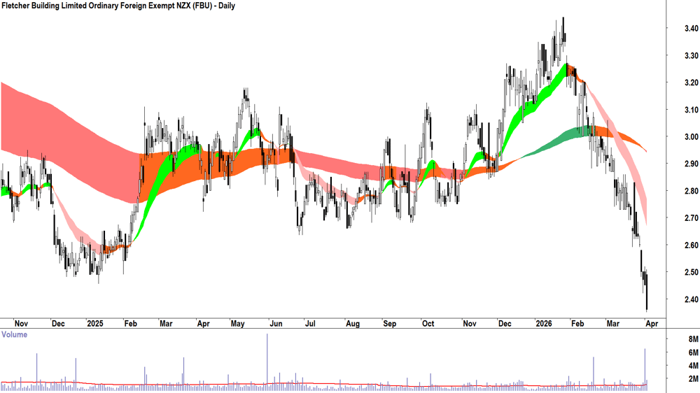 Fletcher Building (ASX-FBU) Daily chart 2 April 2026