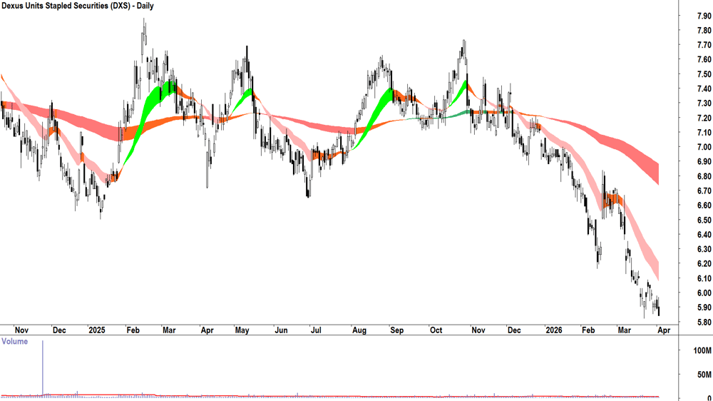 Dexus (ASX-DXS) Daily chart 2 April 2026