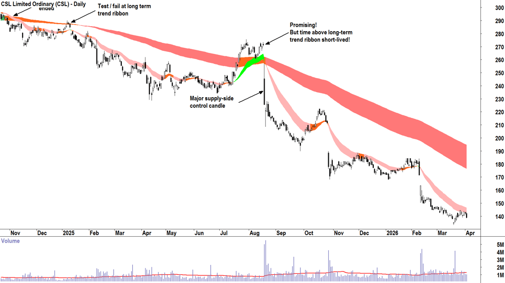 CSL (ASX-CSL) Daily chart 2 April 2026