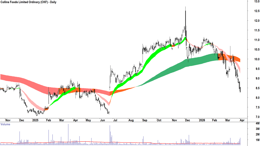 Collins Foods (ASX-CKF) Daily chart 2 April 2026