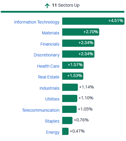 ASX sectors 07.04.2026