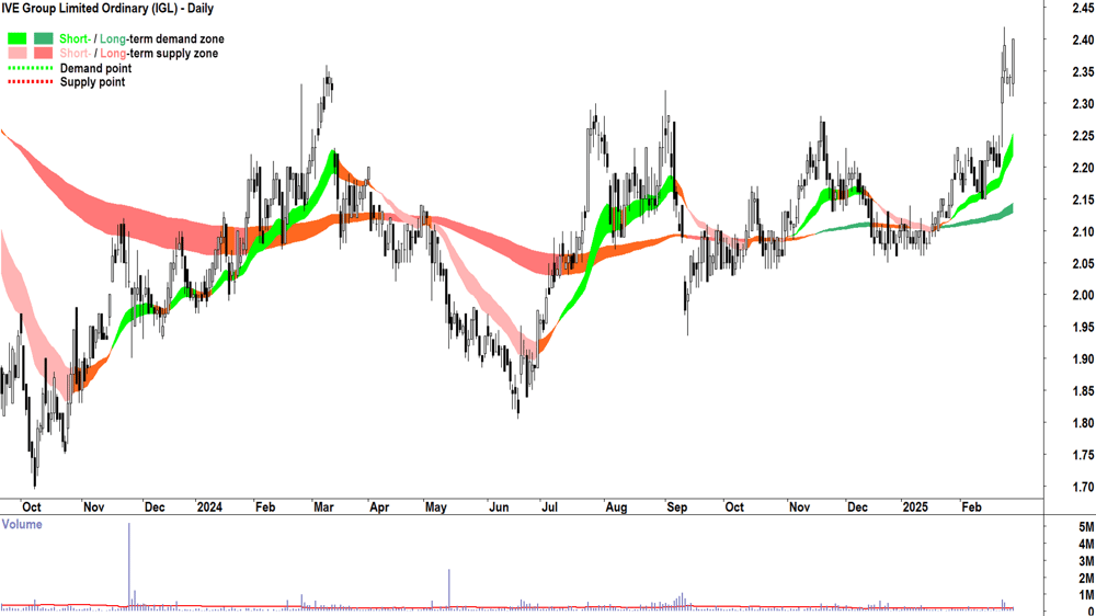 IVE Group (ASX-IGL) daily chart 27 February 2025