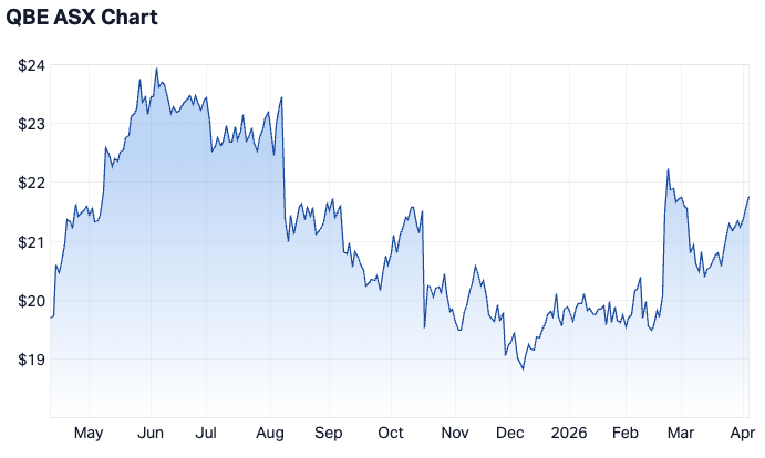 QBE