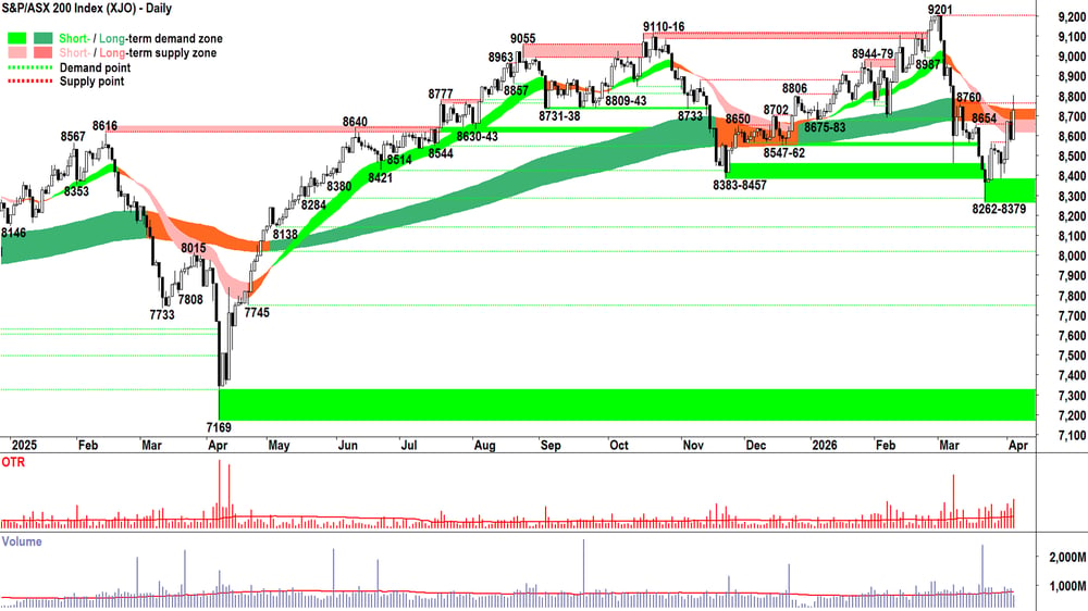 ASX 200 (XJO) chart 7 Apr