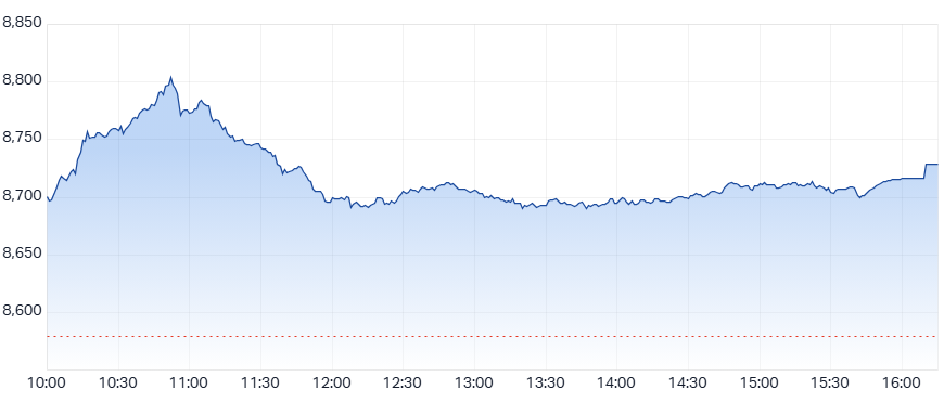 ASX 200 (XJO) intraday chart 7 Apr