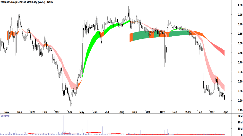 Webjet (ASX-WJL) Daily chart 8 April 2026
