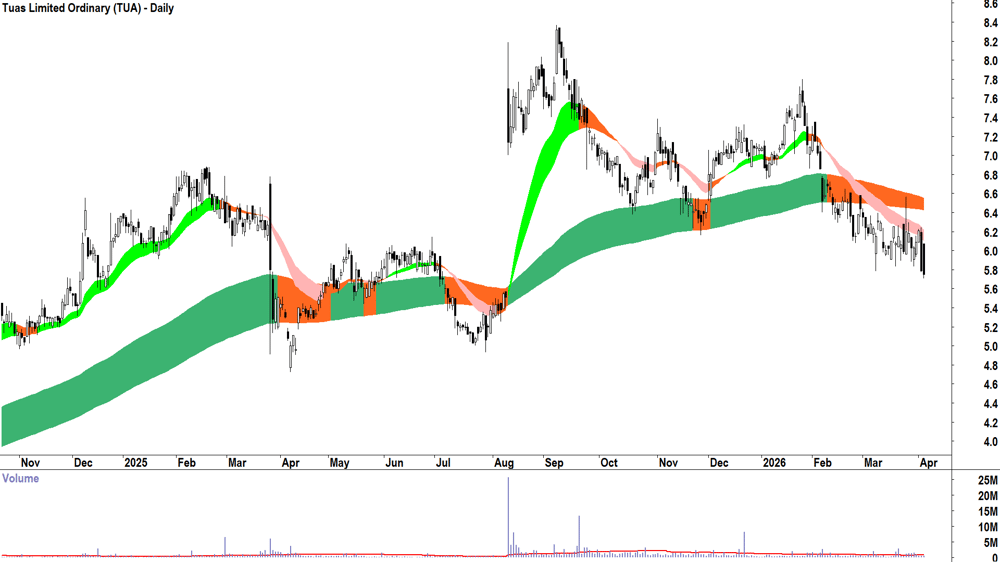 Tuas (ASX-TUA) Daily chart 8 April 2026