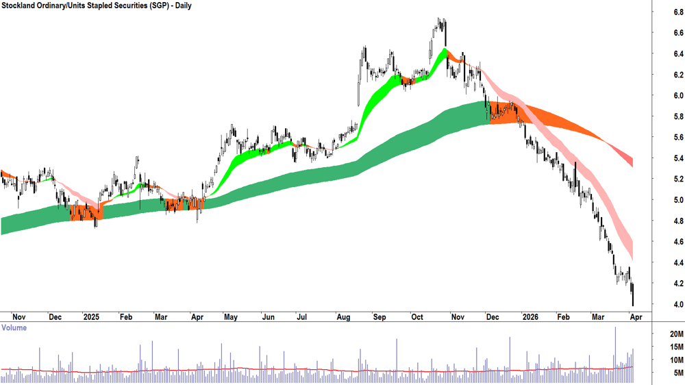 Stockland (ASX-SGP) Daily chart 8 April 2026