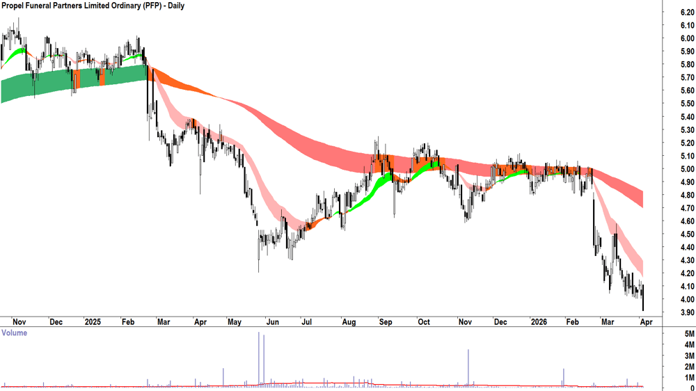 Propel Funeral Partners (ASX-PFP) Daily chart 8 April 2026