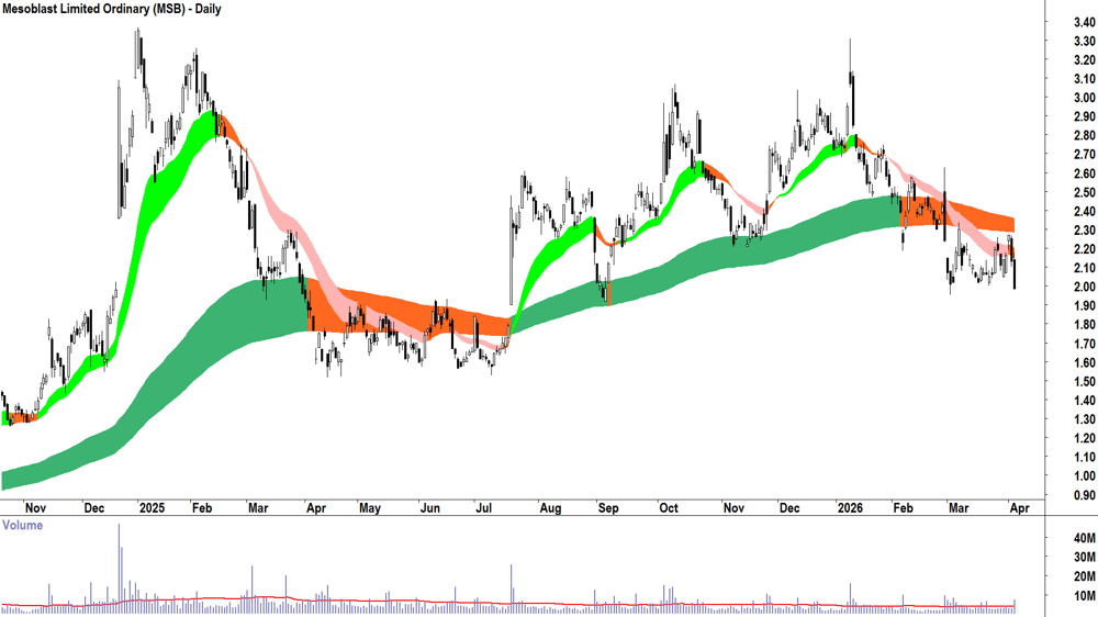 Mesoblast (ASX-MSB) Daily chart 8 April 2026
