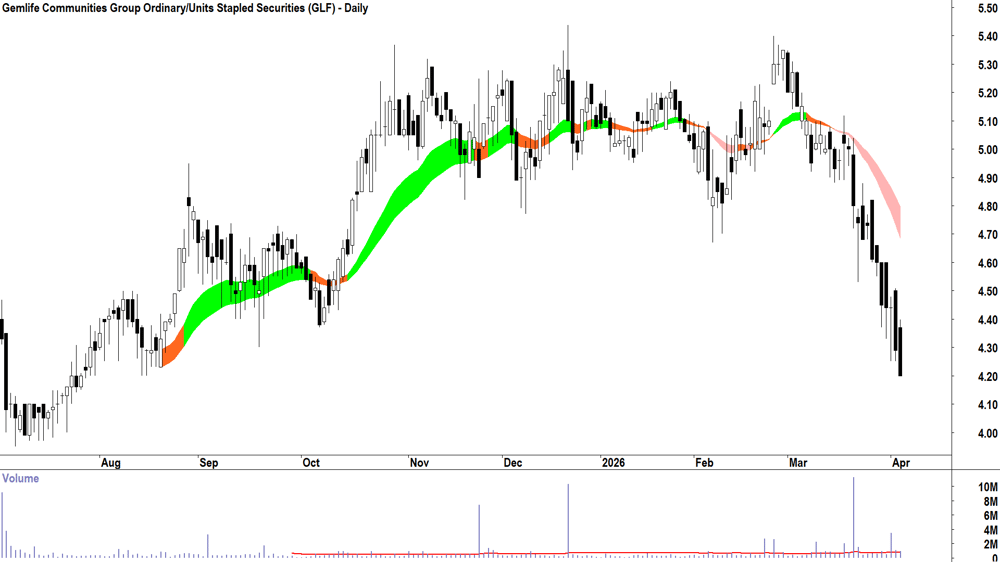 Gemlife Communities (ASX-GLF) Daily chart 8 April 2026