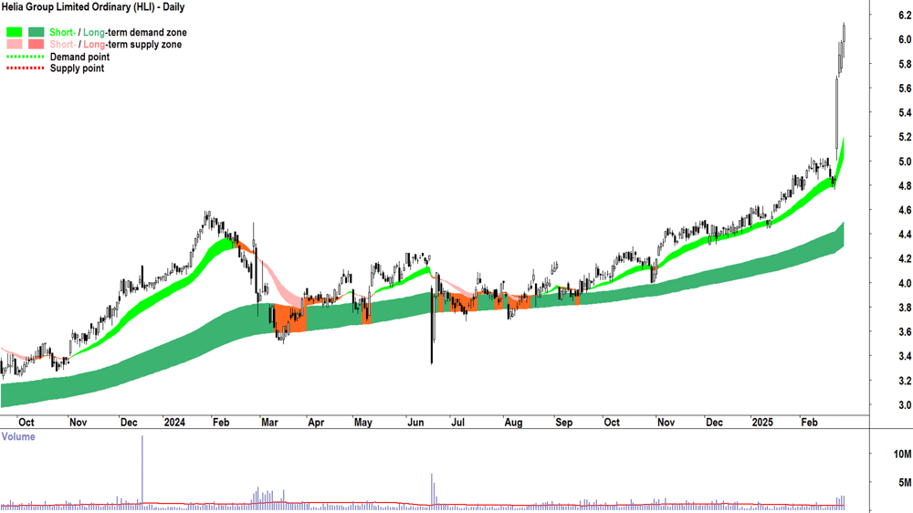 Helia Group (ASX-HLI) daily chart 27 February 2025
